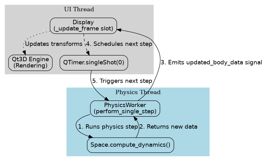 digraph SimulationLoop {
    rankdir=TB;
    node [shape=box, style=rounded, fontname="sans-serif"];
    edge [fontname="sans-serif"];

    subgraph cluster_ui {
        label="UI Thread";
        style=filled;
        color=lightgrey;
        Display [label="Display\n(_update_frame slot)"];
        Qt3D [label="Qt3D Engine\n(Rendering)"];
        QTimer [label="QTimer.singleShot(0)"];
    }

    subgraph cluster_physics {
        label="Physics Thread";
        style=filled;
        color=lightblue;
        PhysicsWorker [label="PhysicsWorker\n(perform_single_step)"];
        Space [label="Space.compute_dynamics()"];
    }

    // Main Loop Flow
    Display -> QTimer [label="4. Schedules next step", style=dashed];
    QTimer -> PhysicsWorker [label="5. Triggers next step"];
    PhysicsWorker -> Space [label="1. Runs physics step"];
    Space -> PhysicsWorker [label="2. Returns new data"];
    PhysicsWorker -> Display [label="3. Emits updated_body_data signal"];

    // UI Rendering Flow
    Display -> Qt3D [label="Updates transforms", style=dotted];
}
