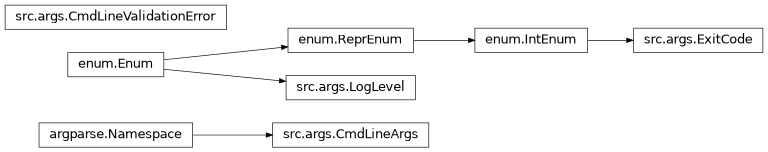 Inheritance diagram of src.args